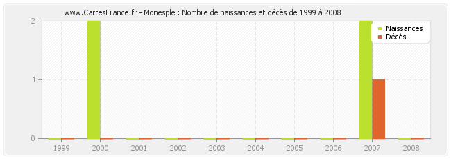 Monesple : Nombre de naissances et décès de 1999 à 2008