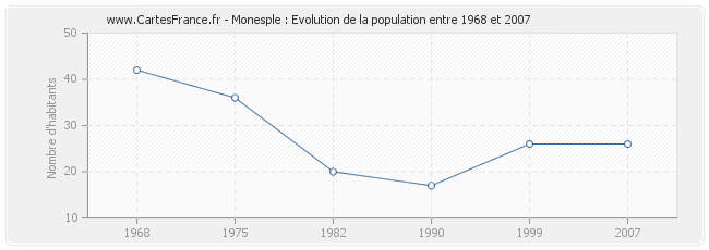 Population Monesple