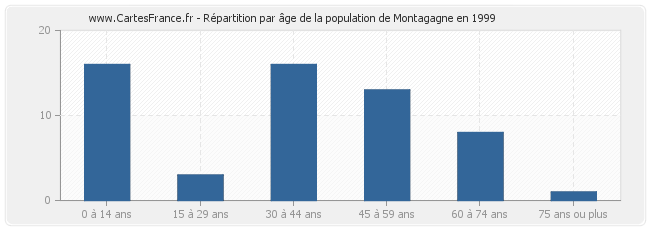 Répartition par âge de la population de Montagagne en 1999