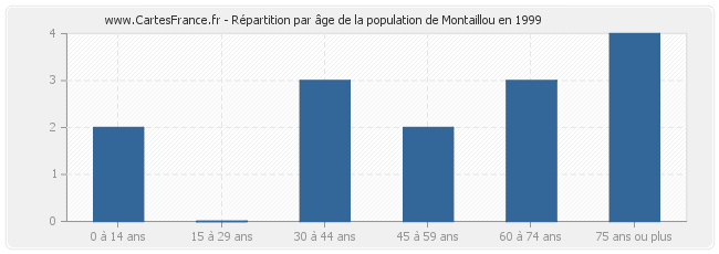 Répartition par âge de la population de Montaillou en 1999