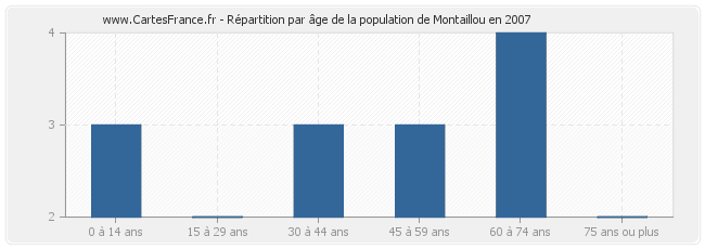 Répartition par âge de la population de Montaillou en 2007