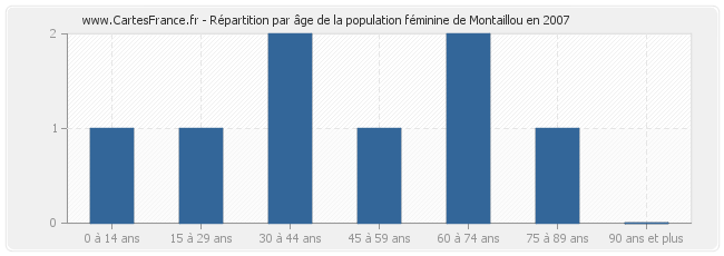 Répartition par âge de la population féminine de Montaillou en 2007