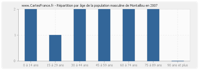 Répartition par âge de la population masculine de Montaillou en 2007
