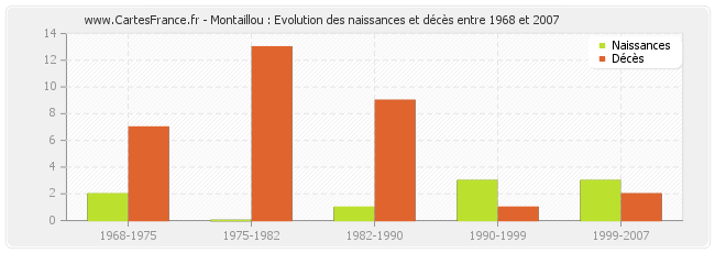 Montaillou : Evolution des naissances et décès entre 1968 et 2007