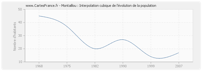 Montaillou : Interpolation cubique de l'évolution de la population