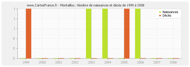 Montaillou : Nombre de naissances et décès de 1999 à 2008