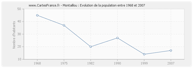Population Montaillou