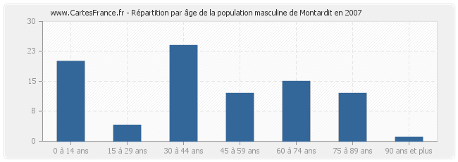 Répartition par âge de la population masculine de Montardit en 2007