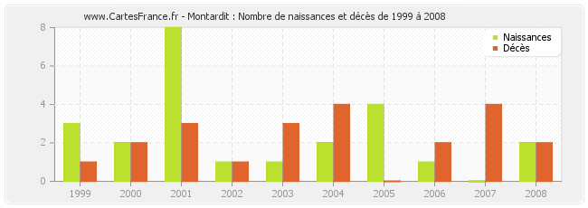 Montardit : Nombre de naissances et décès de 1999 à 2008