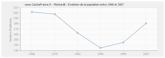 Population Montardit