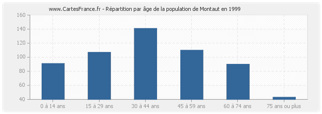 Répartition par âge de la population de Montaut en 1999