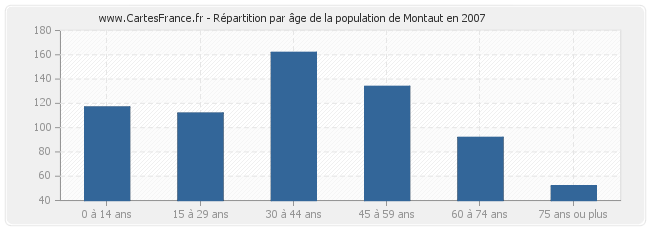 Répartition par âge de la population de Montaut en 2007