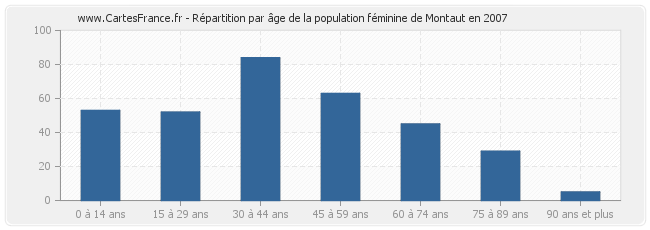 Répartition par âge de la population féminine de Montaut en 2007