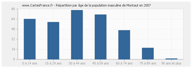 Répartition par âge de la population masculine de Montaut en 2007