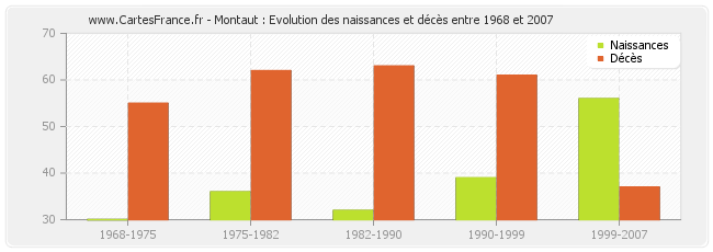 Montaut : Evolution des naissances et décès entre 1968 et 2007