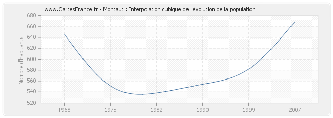 Montaut : Interpolation cubique de l'évolution de la population