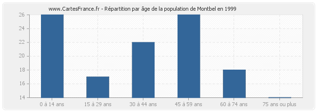 Répartition par âge de la population de Montbel en 1999