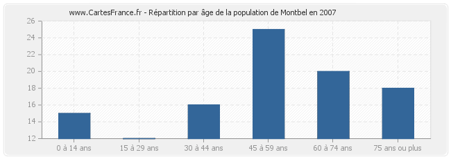 Répartition par âge de la population de Montbel en 2007