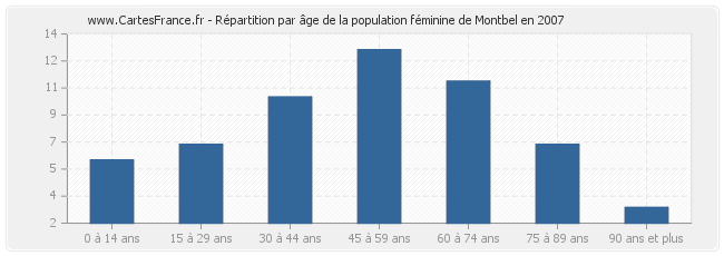 Répartition par âge de la population féminine de Montbel en 2007