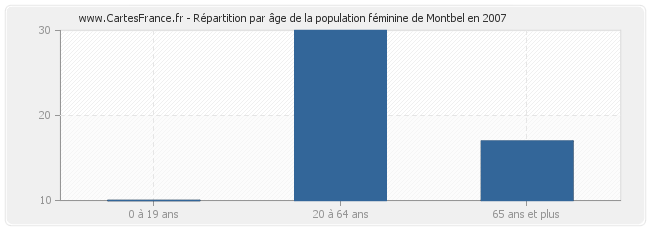 Répartition par âge de la population féminine de Montbel en 2007
