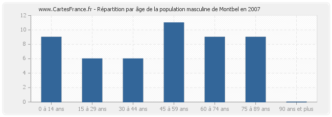 Répartition par âge de la population masculine de Montbel en 2007