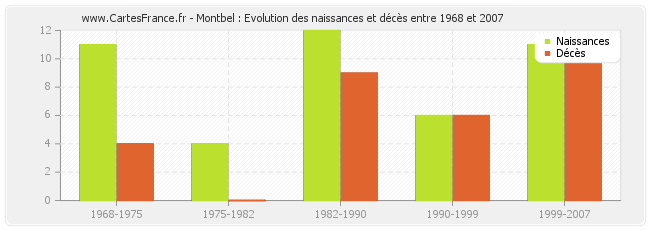 Montbel : Evolution des naissances et décès entre 1968 et 2007