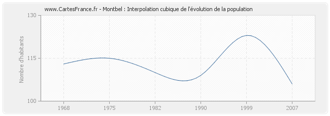 Montbel : Interpolation cubique de l'évolution de la population