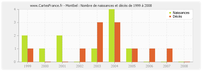 Montbel : Nombre de naissances et décès de 1999 à 2008