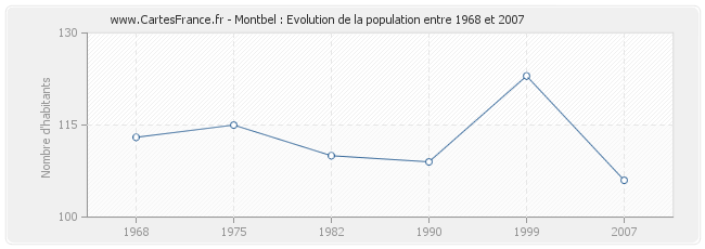 Population Montbel