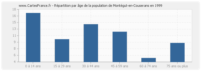 Répartition par âge de la population de Montégut-en-Couserans en 1999