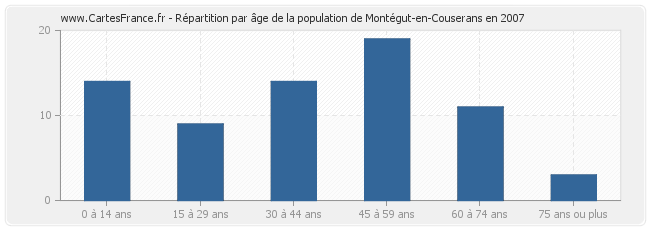 Répartition par âge de la population de Montégut-en-Couserans en 2007