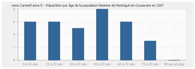 Répartition par âge de la population féminine de Montégut-en-Couserans en 2007
