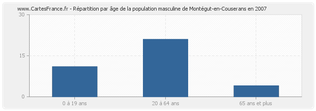 Répartition par âge de la population masculine de Montégut-en-Couserans en 2007