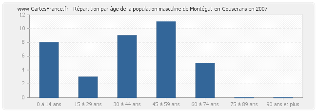 Répartition par âge de la population masculine de Montégut-en-Couserans en 2007