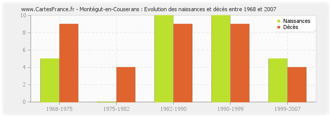 Montégut-en-Couserans : Evolution des naissances et décès entre 1968 et 2007