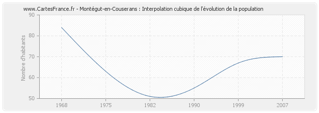 Montégut-en-Couserans : Interpolation cubique de l'évolution de la population