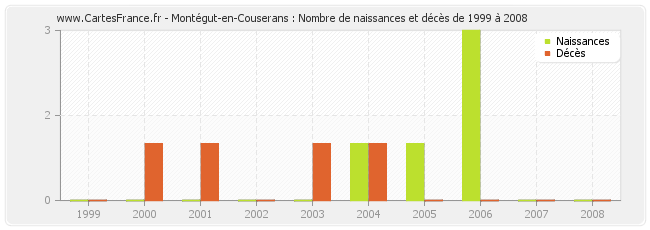 Montégut-en-Couserans : Nombre de naissances et décès de 1999 à 2008