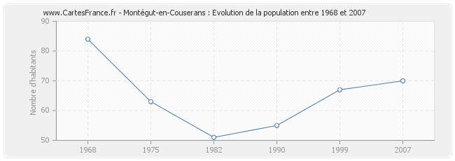 Population Montégut-en-Couserans