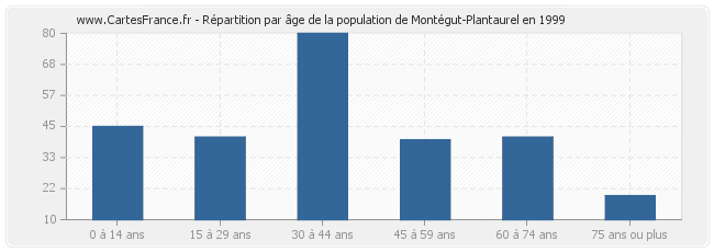 Répartition par âge de la population de Montégut-Plantaurel en 1999