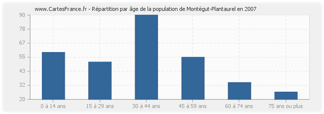 Répartition par âge de la population de Montégut-Plantaurel en 2007
