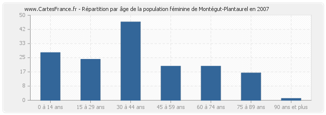 Répartition par âge de la population féminine de Montégut-Plantaurel en 2007