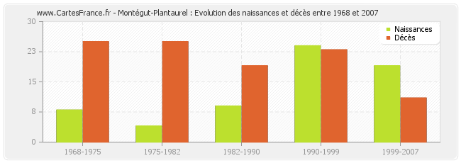 Montégut-Plantaurel : Evolution des naissances et décès entre 1968 et 2007
