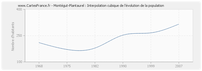 Montégut-Plantaurel : Interpolation cubique de l'évolution de la population