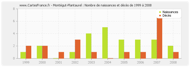 Montégut-Plantaurel : Nombre de naissances et décès de 1999 à 2008