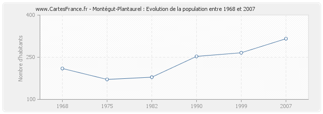 Population Montégut-Plantaurel