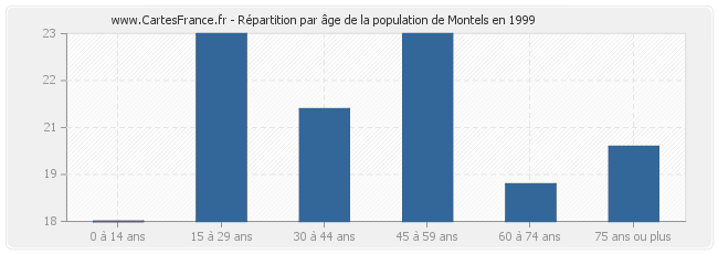 Répartition par âge de la population de Montels en 1999