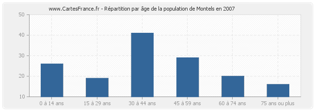 Répartition par âge de la population de Montels en 2007