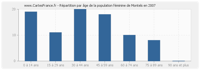 Répartition par âge de la population féminine de Montels en 2007