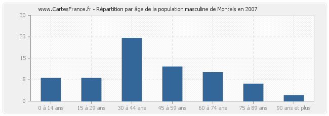 Répartition par âge de la population masculine de Montels en 2007