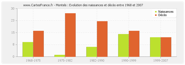 Montels : Evolution des naissances et décès entre 1968 et 2007